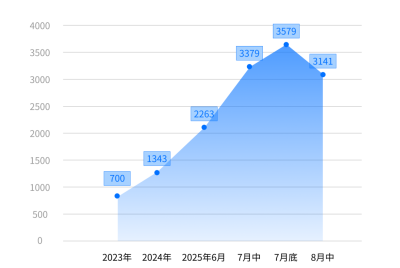 突发！1个月消失400+，CAAC培训机构大洗牌开始